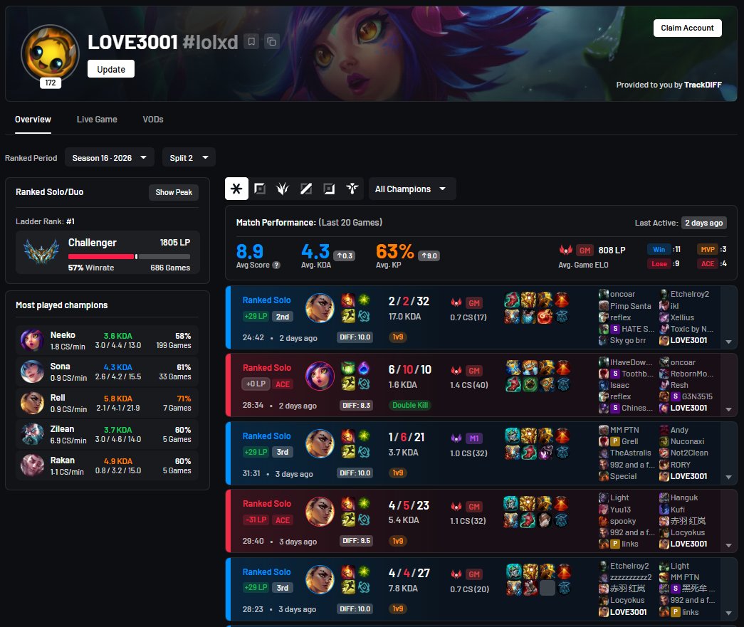 TrackDiff's tweet photo. The Rank 1 NA account LOVE3001 has been banned due to cheating. Multiple high-elo players have confirmed that they received refunded LP for playing in games with the account, with the highest reported refund of +300LP. https://t.co/9UMAcwc0WV