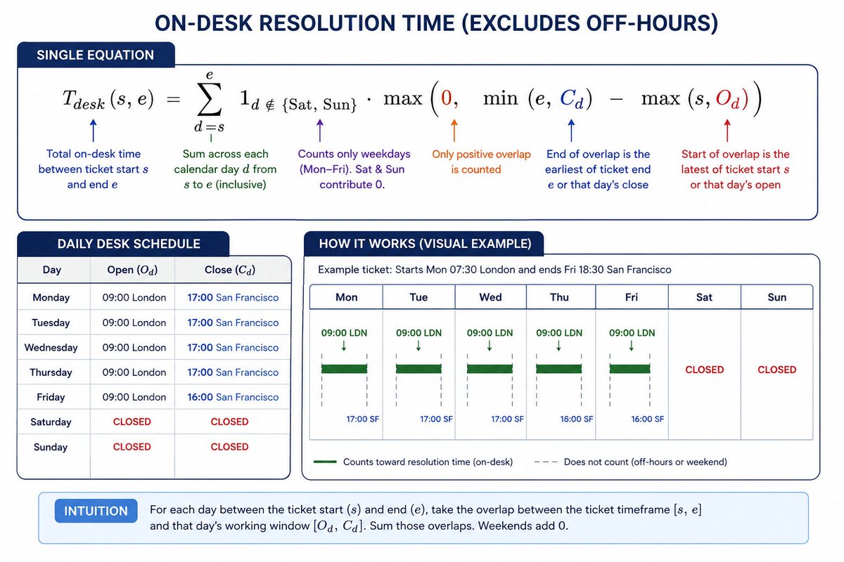 Root_did_it's tweet photo. Turns out managing an Ops Team requires a decent grasp of math if you want to build management metrics #sre https://t.co/8CK9NY10y9