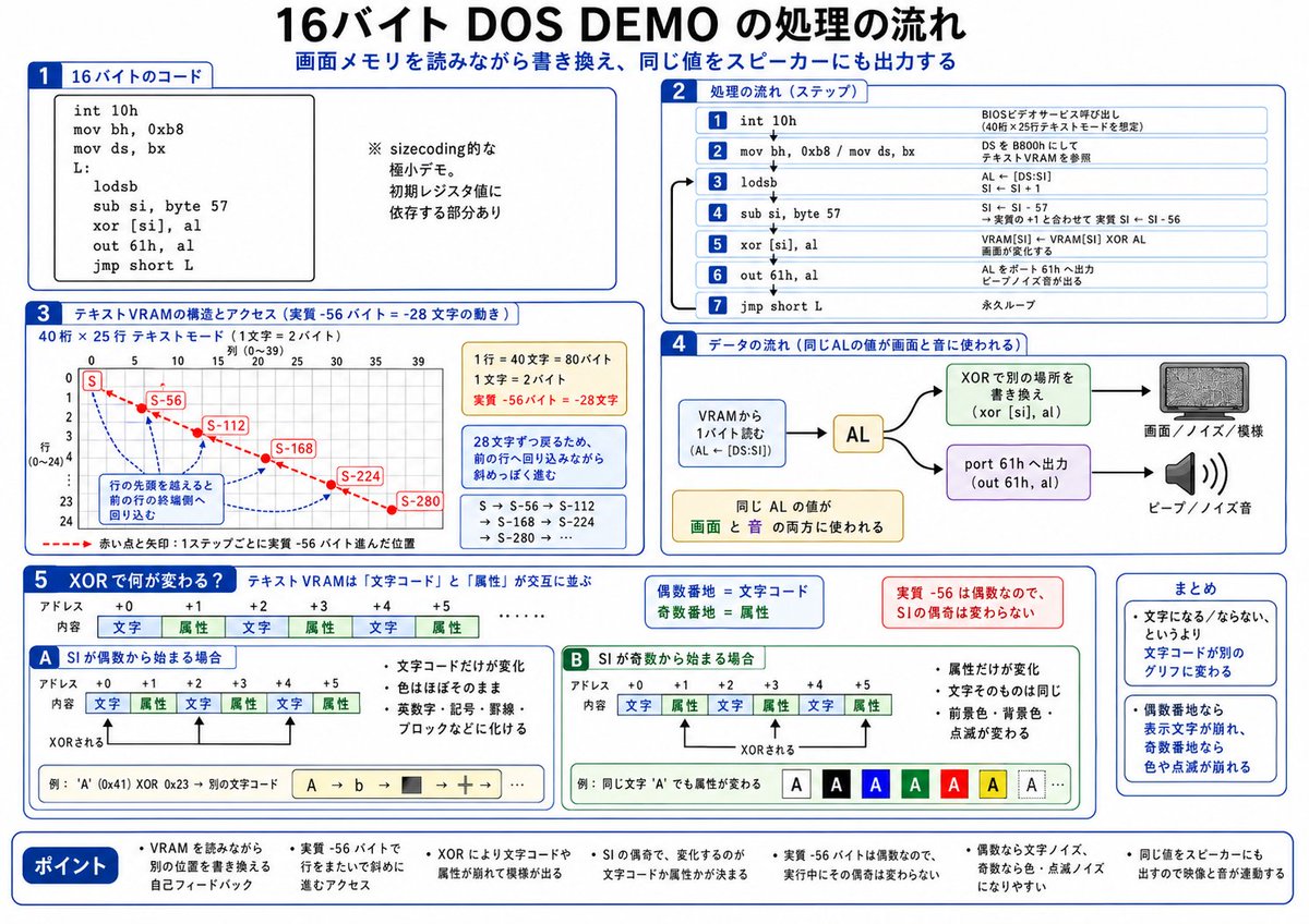 yusukeyusuke's tweet photo. ChatGPT解説。文字だけじゃなくて属性もXORされてるのか。 https://t.co/S1XiZAz2wO