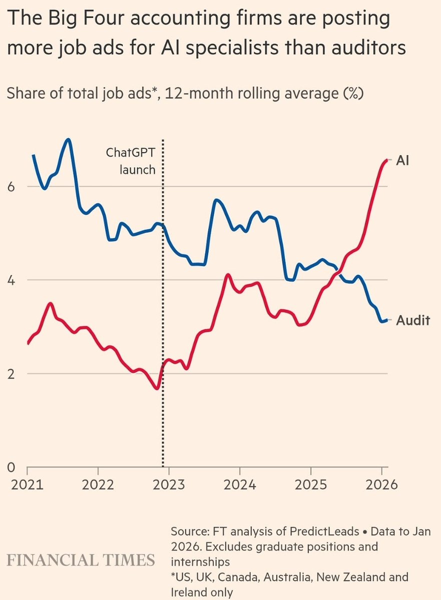 e507's tweet photo. Dört büyük* denetim/danışmanlık firmasının ilana açtığı YZ pozisyonların trendi, normalde popüler olan denetim pozisyonu sayısını geçmiş. YZ işleriniz için geliyor geliyorrr diyorlardı, auditor'lere gelmiş.  (FT)

*Deloitte, PwC, E&amp;Y, KPMG https://t.co/P6qRDpgS0N