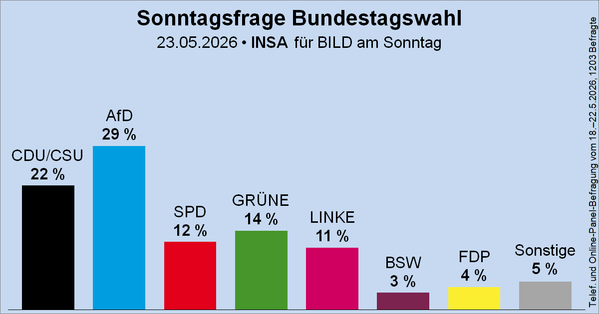 Wahlrecht.de tweet media