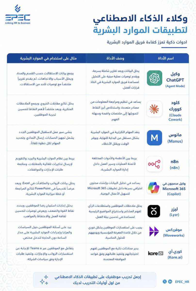 Epec_HR's tweet photo. قد تستثمر المنظمة في أنظمة جديدة، وتطور الإجراءات، وتعيد الهيكلة….

لكن كل ذلك قد لا يحقق الأثر المتوقع إذا بقي الموظفون يعملون بعقلية وأدوات الأمس.

اليوم، تجاهلك تدريب الموظفين على تطبيقات الذكاء الاصطناعي قد يعني:

= بطء أكبر في الإنجاز
= تكلفة تشغيل أعلى
= اعتماد مستمر على الأعمال اليدوية
= فرق عمل أقل قدرة على المنافسة
= فجوة متزايدة بين المنظمة والسوق

ايضا البدء بالتدريب بشكل خاطئ… مثل دورات عامة بعنوان: "مقدمة في الذكاء الاصطناعي"
لن يفيدك بشي لأننا تجاوزنا هذا المستوى وأصبح الجميع يعرفون معنى ذكاء اصطناعي 

اذن، البداية العملية يجب ان تكون مخصصة:

1- حدد أكثر المهام استهلاكًا للوقت داخل كل إدارة
2- ابحث عن تطبيقات ذكاء اصطناعي مرتبطة بهذه المهام تحديدًا
3- درب الموظفين على استخدامات عملية مرتبطة بعملهم اليومي
4- قس الوقت أو الجهد الذي تم توفيره
5- وسّع التجربة تدريجيًا بعد ظهور النتائج

يجب ان نعي ان تدريب الموظفين على الذكاء الاصطناعي اليوم ميزة إضافية… بل خطوة لتقليل خطر التأخر عن سوق يتغير بسرعة كبيرررة جدا