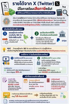 SURACHART789's tweet photo. @en_ounn พอดีเจอบทความน่าสนใจครับ 

✅ สรุปภาษีรายได้จาก X (Twitter) สำหรับคนไทย รายได้จาก X (Twitter) มีโอกาสต้องเสียภาษีครับ! https://t.co/wlK74S2gv5