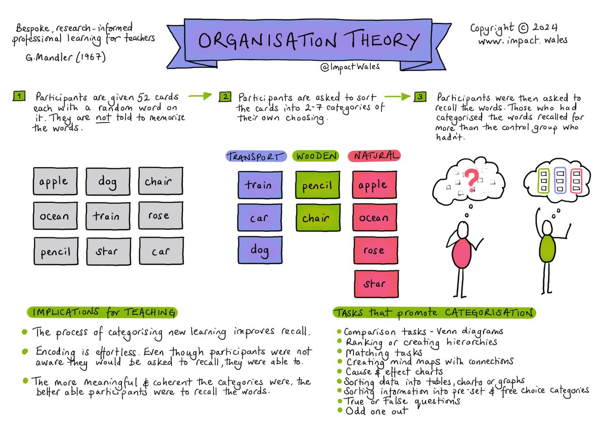 ImpactWales's tweet photo. The human brain is always looking for patterns. Looking for ways to make sense of new information. This is why Mandler's Organisation Theory, shows us that using learning tasks that utilise the brain's drive to organise, supports highly effective learning.
1/2 https://t.co/fc0bGGfHia