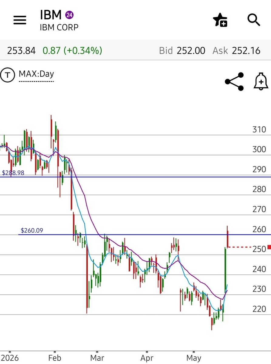 chartismatic's tweet photo. $IBM is a great buy for the bulls on any pullback, with stop loss under $230.

$SPY $SPX $DIA $DJI https://t.co/aFIuE1Qy7C