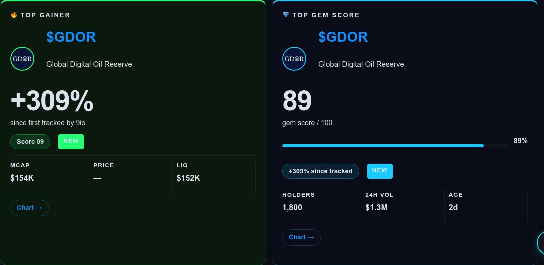 9io_Dev's tweet photo. ๐จ +309% didn't happen by accident. Whales moved first.
๐ง Price reacts late. Wallets usually don't.
๐ฅ TOP 5 (12H)
1. $GDOR โ +309% | whale inflow detected
2. #TOESCOIN โ +58% | steady move
3. #GDOR โ +49% | whale inflow detected
4. #FOUR โ +21% | early move
5. #ARCANE โ +6% | early move
๐ SMART MONEY
- #CHARACCON โ 13w $1.9M exit โ heavy exit
- #WORLDCUP โ 7w $560K exit โ heavy exit
- #ROUTER โ 13w $363K exit โ heavy exit
๐ ๐ One wallet entering a token is noise. Three wallets entering the same token in 12h is a pattern worth watching.
Capital moves before narratives do.
https://t.co/zVBcUst6UU
#9ioSignals #Solana #OnChain #WhaleAlert ๐