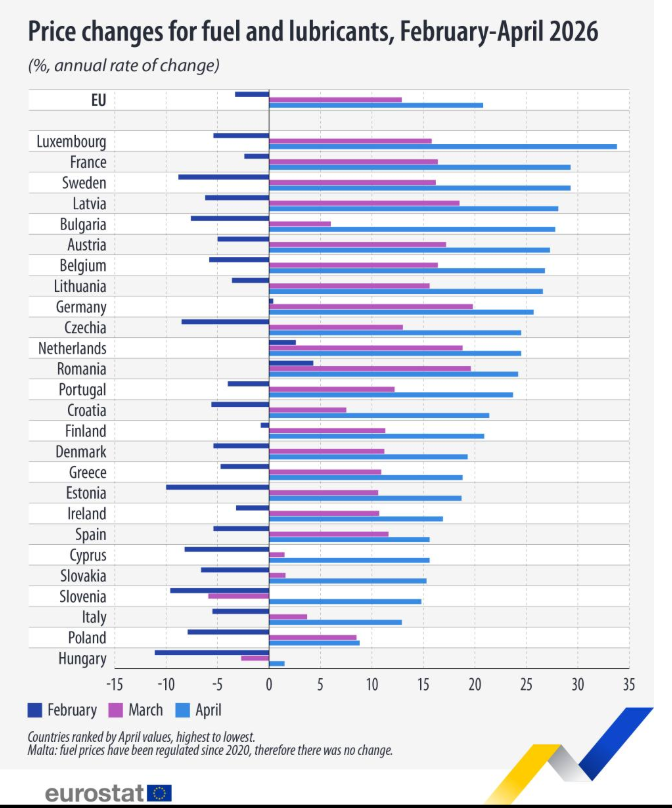 CenapYilma98373's tweet photo. Strong increase in fuel prices continued in April 2026
In April 2026, fuel and lubricant prices for personal transport in the EU rose by 20.8% compared to April 2025, following a 12.9% increase in March 2026 compared to the same month.

Source: @EU_Eurostat