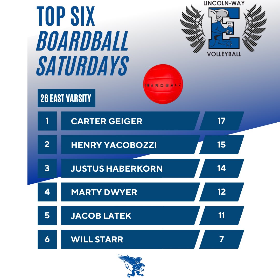 LWEBVBALL's tweet photo. Updated Boardball standing! https://t.co/l0bWqoYEnl