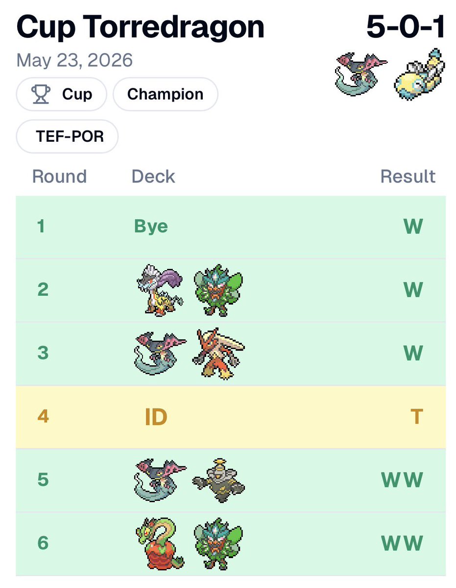 xEkkonomico's tweet photo. Ganamos el cup de torredragon con draga duduns y con esto tenemos el pleno de CP en locales!

Me lo he pasado muy bien y el resumen es que Dragapult es demasiado bueno 🤣🦎

+50 CP!!! https://t.co/AzuQVyeHoN