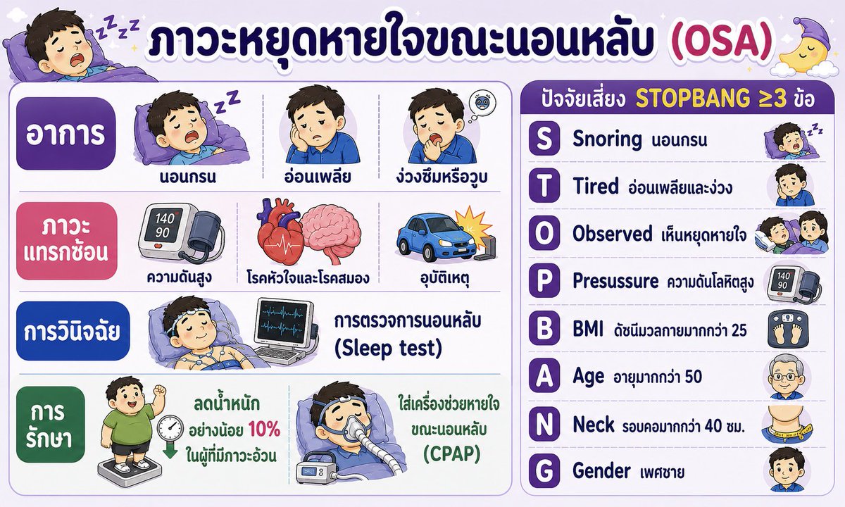 heijix86's tweet photo. ภาวะหยุดหายใจขณะนอนหลับ
มาคลินิคนิวโรด้วยอาการขี้ลืมสมาธิสั้น
บางครั้งก็มาด้วยวูบเป็นลมหาเหตุไม่เจอ
บางครั้งเกิดอุบัติเหตุบนท้องถนน
ทำให้ความดันโลหิตสูงคุมยาก
เป็นปัจจัยเสี่ยงโรคหัวใจห้องบนเต้นผิดจังหวะได้

เป็นโรคที่ยังวินิจฉัยกันน้อย
เพราะไม่ได้ไปตรวจ 
หมอๆก็อาจจะเป็นเช่นกัน 😅 https://t.co/m3UEFzIyK8
