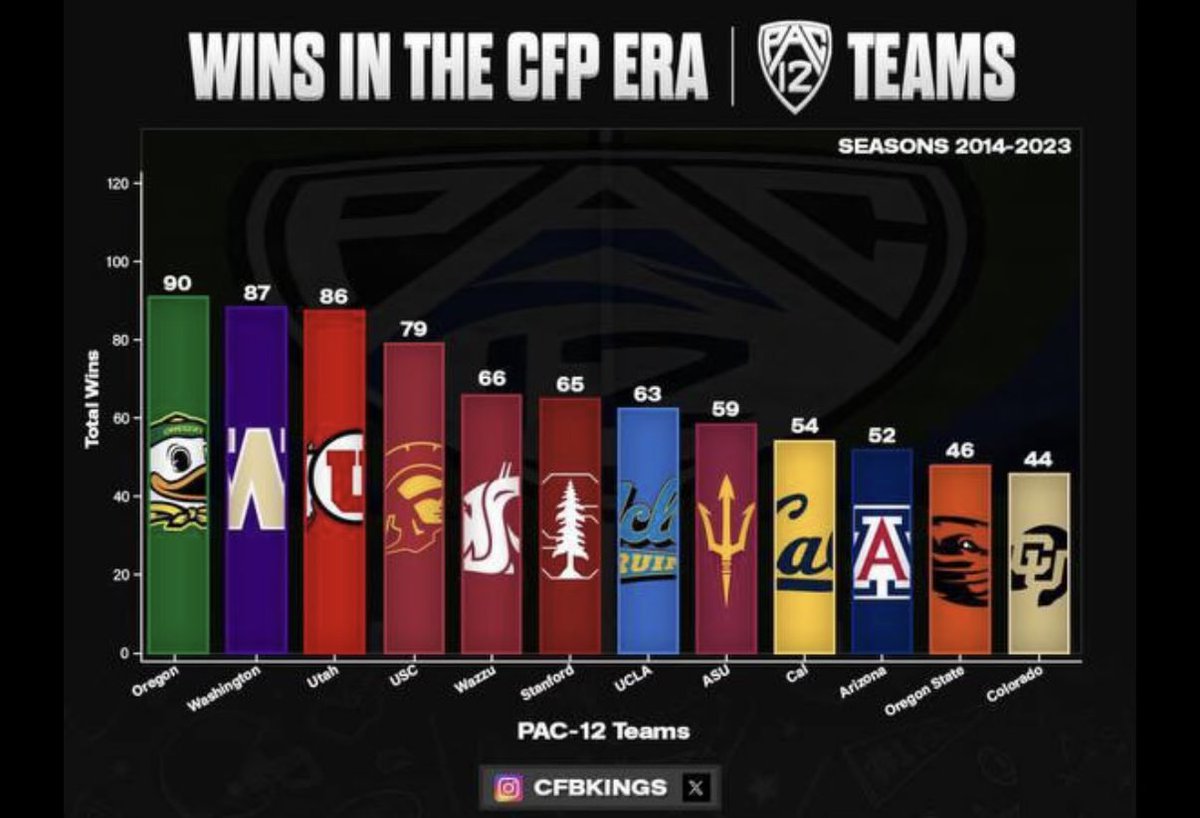 Coug71's tweet photo. Well, if you are considering winning football games, Cougs were 5th “relevant”. 

And your talk about “brand” and revenue generation is bogus too. Cougs consistently get higher TV ratings than most schools in the country. 

People don’t want to consistently lose to a team with our stadium size, athletic budget and location. It sure as shit not because of “relevance”, quite the opposite.