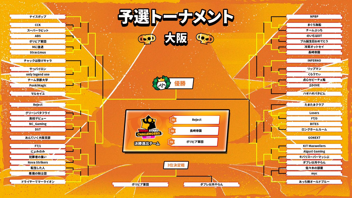 Shu_bs_'s tweet photo. ブロチャレ優勝しました！
あざました！ https://t.co/bIhLoa35z7