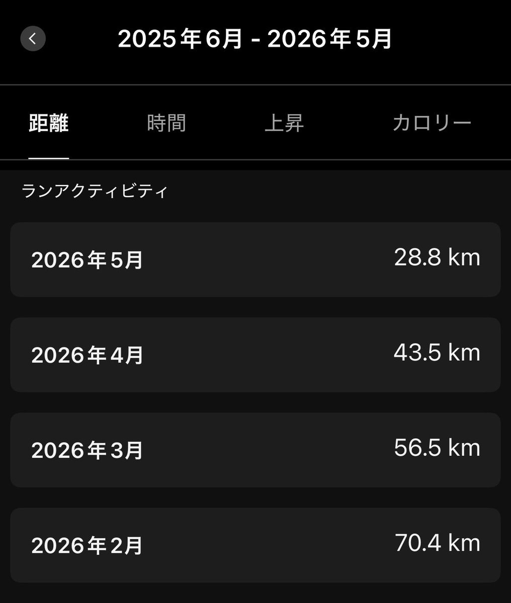 sofar725's tweet photo. 今日はランニング部4人で朝ランでした
初めての姪浜コース、信号もなく眺めも良く今後使っていきたいです

この4ヶ月、ランニング量が落ちて走力の低下と体重アップを痛感…平日は仕事で時間取れそうにないので、帰宅ランで距離を稼ごうかと…
まずはリュックを見つからないように買うところから…🎒 https://t.co/ildP4PETW9