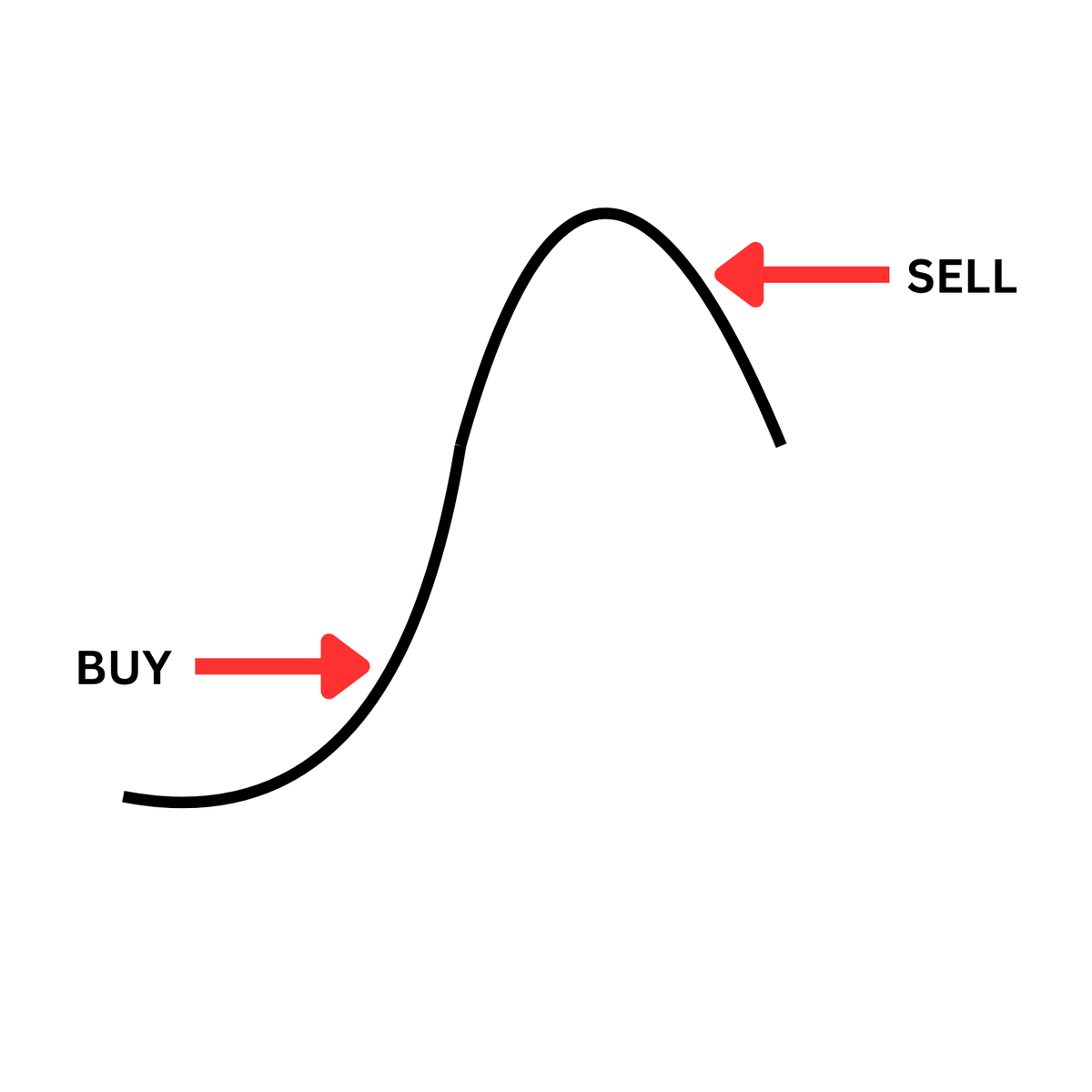 OneLinerNick's tweet photo. I'm not reinventing the wheel. The system I am following that tracks momentum in sector ETFs is very simple. BUY when a trend is forming and SELL when the trend starts to turn. Anything in between is a gain. Rinse and repeat. https://t.co/w1SBmWzoWJ