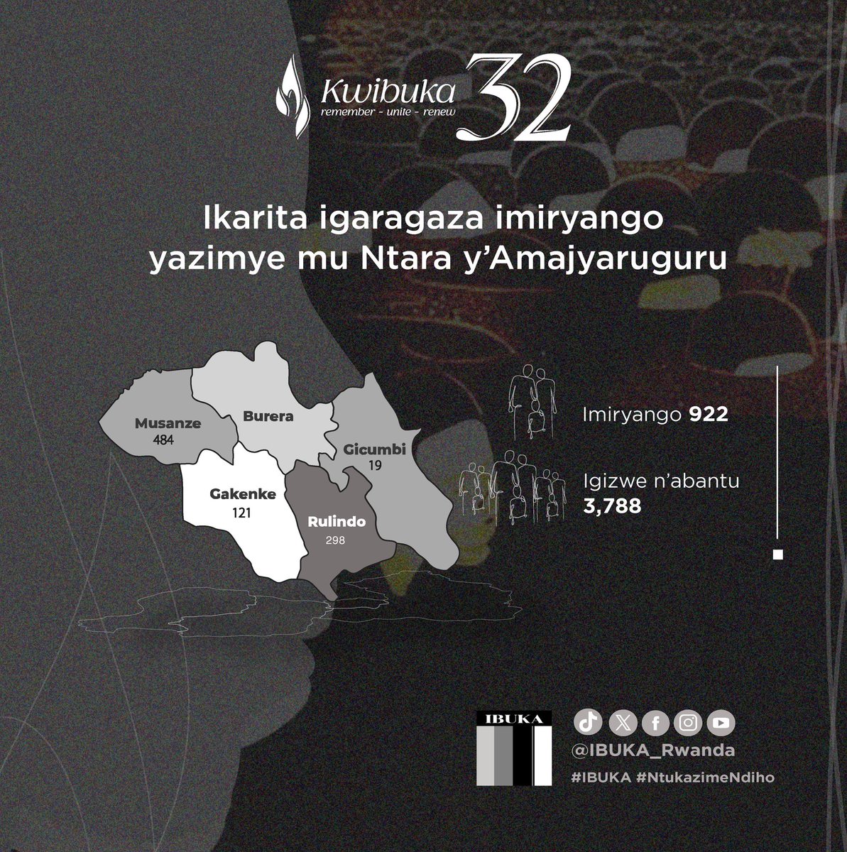 Ibuka_Rwanda's tweet photo. Intara y’Amajyepfo niyo igaragaramo  Imiryango myinshi yishwe ikazima ingana 6,042 igizwe n’abantu 25,928.

Iyo twibuka abari bagize Imiryango Yazimye, ntitwibuka amazina yabo gusa, twibuka:

☑️Urukundo bagiraga
☑️Imirimo bakoraga
☑️Urugwiro bahoranaga
☑️Ishyaka n’umurava bakoranaga
☑️Indangagaciro zabarangaga
☑️Twibuka ibyiza byose  n’umwihariko buri umwe yarafite.

🤍Ntibazazima turiho.

#NtukazimeNdiho| #Kwibuka32