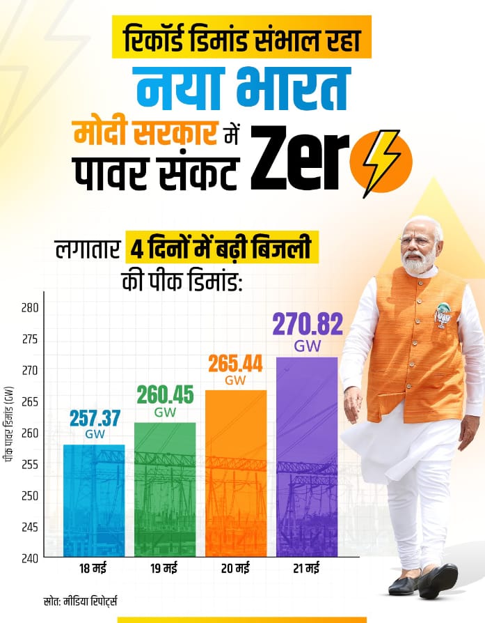 SolankiLaxman45's tweet photo. भीषण गर्मी में जब बिजली की मांग आसमान छू रही है, तब भी नया भारत बिना रुके, बिना डिगे आगे बढ़ रहा है। 

मोदी सरकार के मजबूत इंफ्रास्ट्रक्चर का नतीजा—पावर संकट अब Zero! 🇮🇳
इसके बावजूद भी मोदी को गाली दी जाती है इससे अच्छा था कि मोदी सरकार कुछ काम करती नहीं https://t.co/dW2OARiOEl