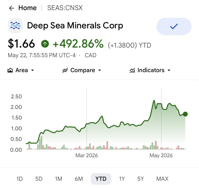 jmillette77's tweet photo. The YTD top junior mining stock gainer. Critical minerals in the Pacific Ocean. $SEAS.cn $DSEAF https://t.co/JvE2MaxGZs