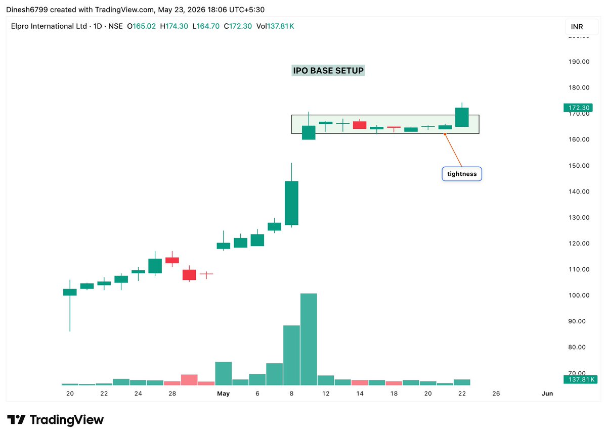 InvestwitDinesh's tweet photo. 02). #Elprointl
Tight base breakout 💪 https://t.co/cmwJS4XyHB
