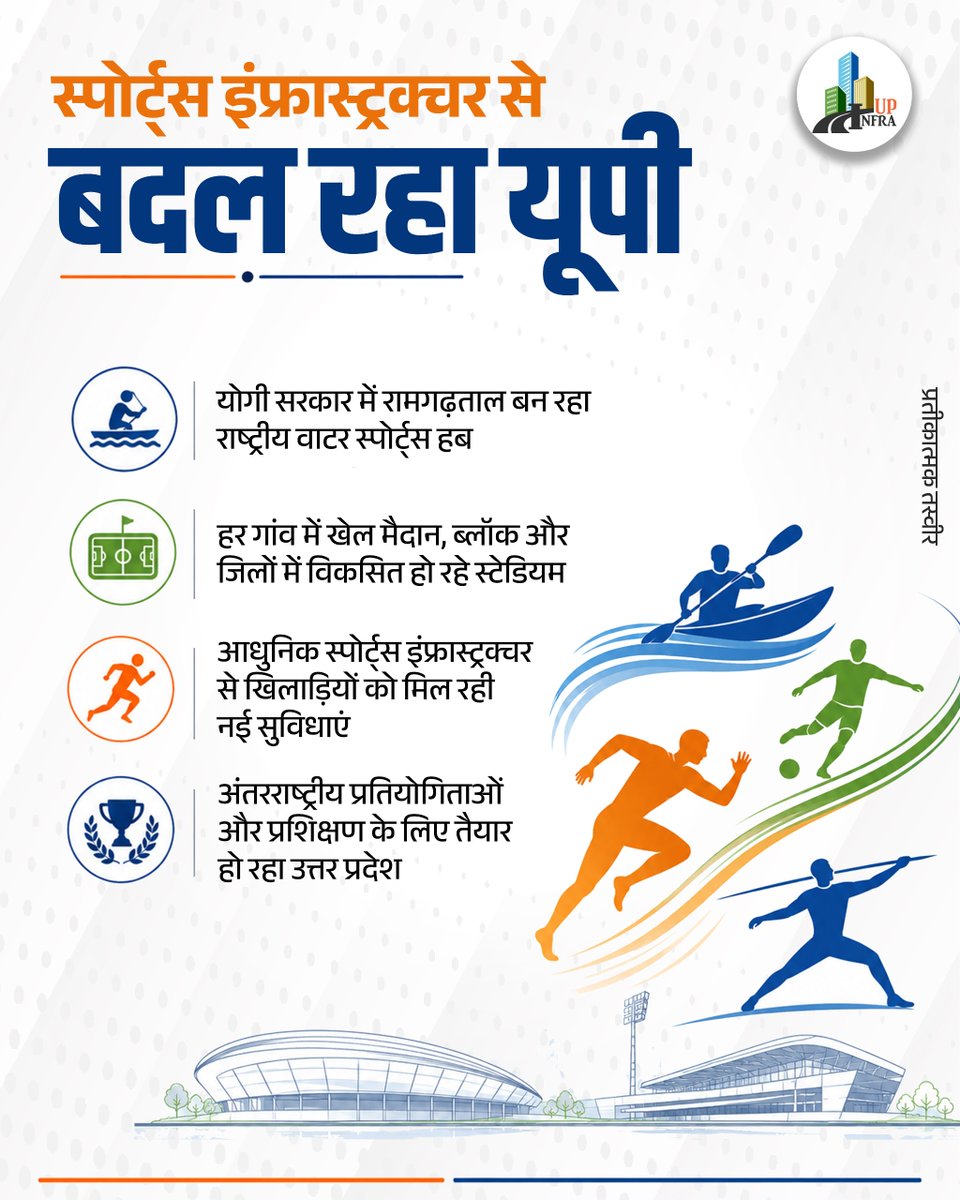 UP_Infra's tweet photo. योगी सरकार में आधुनिक स्टेडियम, खेल मैदान और वाटर स्पोर्ट्स सुविधाओं के विकास के माध्यम से उत्तर प्रदेश को राष्ट्रीय और अंतरराष्ट्रीय खेल गतिविधियों का मजबूत केंद्र बनाया जा रहा है।
#SportsInfrastructure #WaterSports #SportsHub #YouthDevelopment #UPSports #InfraDevelopment https://t.co/7cSVehW342