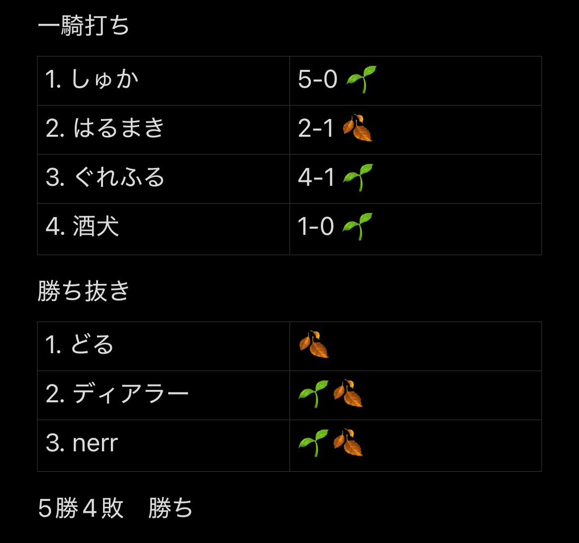 Inemuri_ri's tweet photo. 5月21.22.23日 同盟戦

Division3所属

VS 甦咲　さん

勝ち

kotaさんお大事に🌱

#同盟ランキング https://t.co/CuPnYpJpUj
