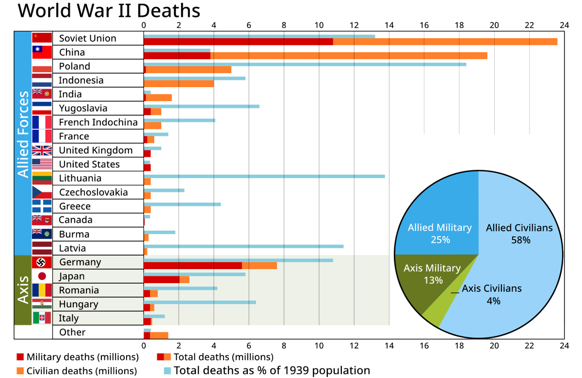mereel401's tweet photo. What an ignorant and historically illiterate take. Japan didn't even have the most civilian deaths in the pacific theater never mind in WW2. https://t.co/AscDhw0lry