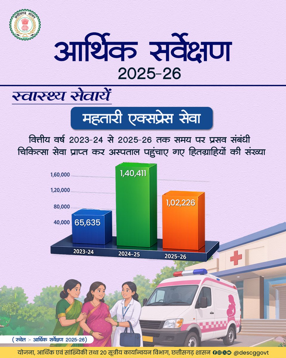 Directorate of Economics & Statistics,CG tweet media