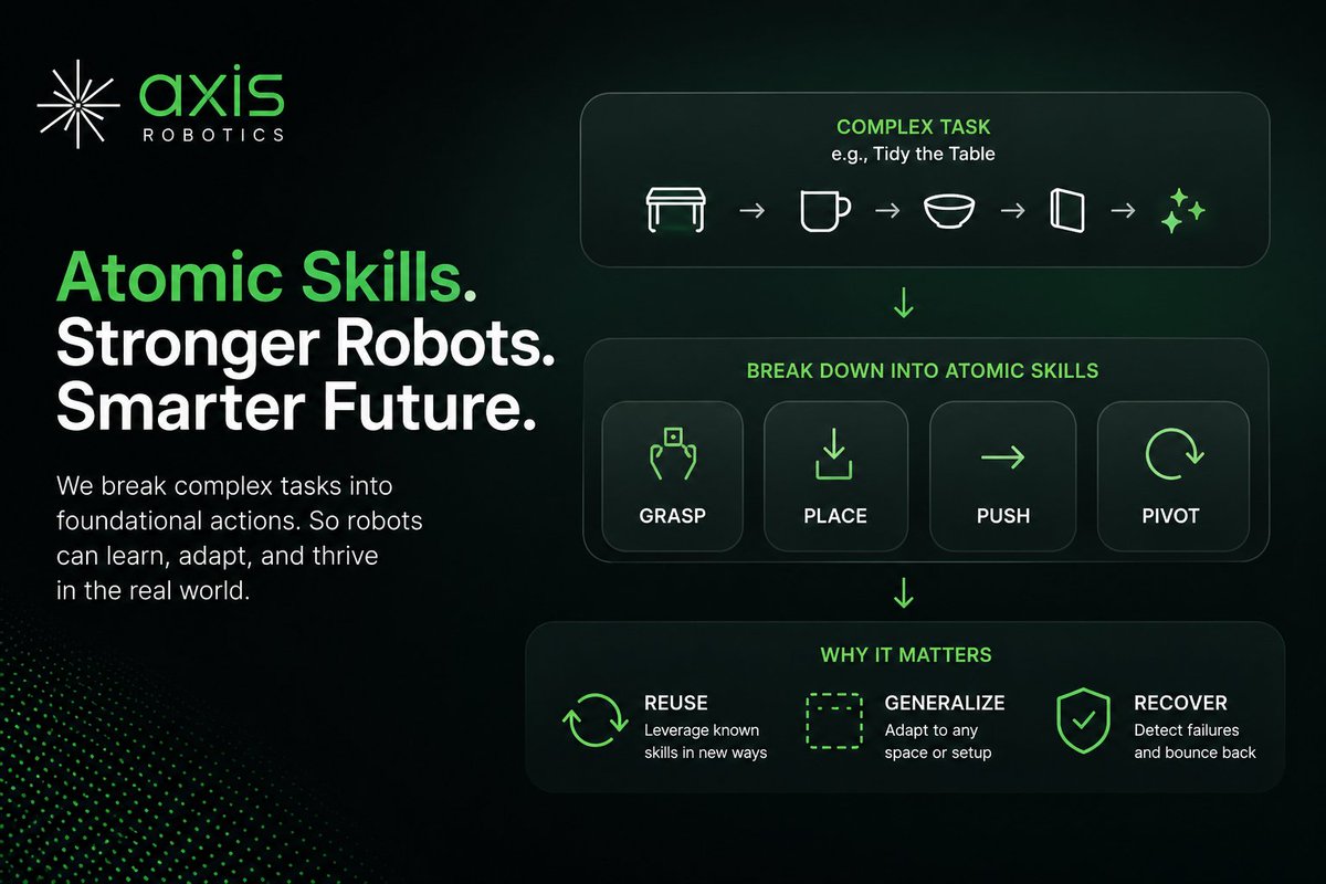 nyx_sweetpanda's tweet photo. Been thinking a lot about how most people imagine robotics progress as one giant AI brain doing everything at once. But the more I read into what @axisrobotics is building, the more it feels like the real breakthrough is actually in the smaller details.

The idea of atomic skills makes so much sense. Humans don’t learn life in one shot either. We build from simple actions first, then stack them over time until they become second nature.

That’s why breaking robotic tasks into core actions like grasp, push, place, or pivot feels way more scalable than forcing one massive end to end model to figure out the entire world all at once.

What stands out to me is how this approach could make Physical AI more adaptable in real environments, not just controlled demos. If a robot can reuse skills, recover from mistakes, and understand actions as modular building blocks, that’s where things start becoming practical instead of just impressive.

Feels like the industry is slowly realizing that better structure and better data matter just as much as bigger models. Quietly, that might be the biggest insight here.