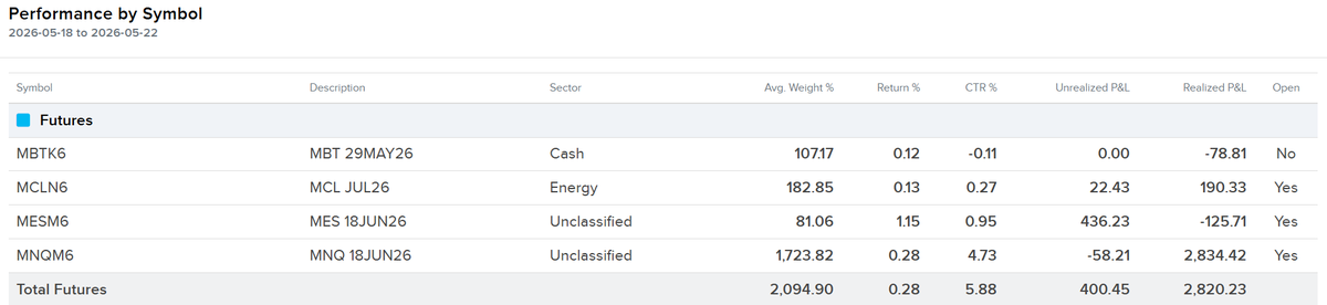 JerrySuEdgeCap's tweet photo. Algo Trading - week ending 5/22/2026 #ECPAlgo
@tradergrader $2820 realized PnL https://t.co/ZfQZdlJsp9