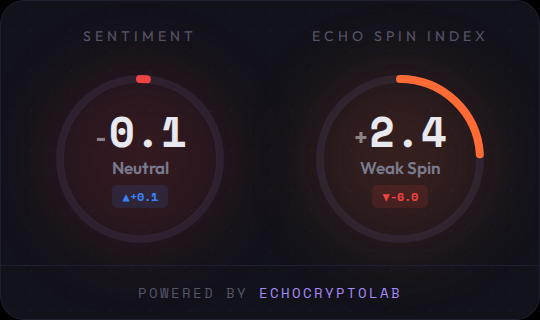 EchoCryptoLab's tweet photo. 📊 Daily EchoBrief – 2026-05-23

Scanned 65 articles | 23 flagged

Sentiment: -0.1 (Neutral) ▲+0.1
Echo Spin Index: +2.4 (Weak Spin) ▼-6.0

📰 Neutral content, but headlines are pushing positive spin.

Spin or signal?

$BTC
#CryptoNews #SentimentAnalysis https://t.co/h0VdKTqvMo