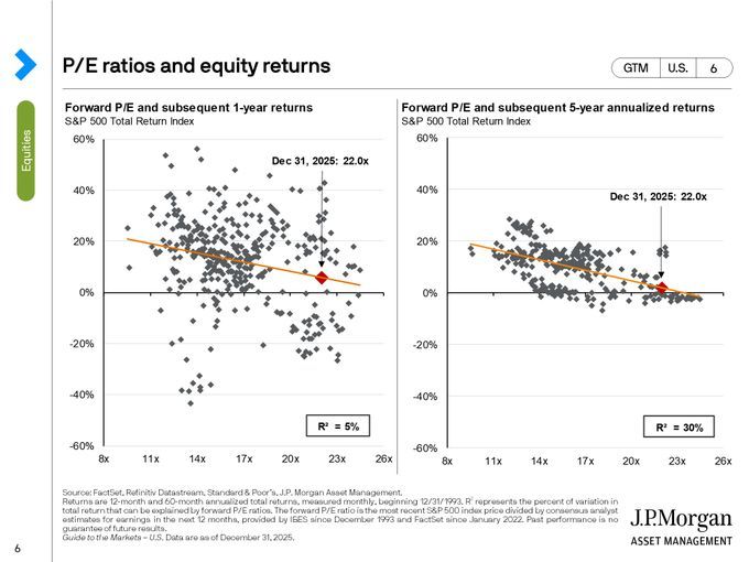 StephenReadHIT's tweet photo. Valuation is a terrible timing tool.

But it is a useful planning tool.

Over one year, forward P/E ratios explain little. Expensive markets can keep rising. Cheap markets can keep falling.

But over five years, the relationship becomes clearer. https://t.co/niFmxxOghk
