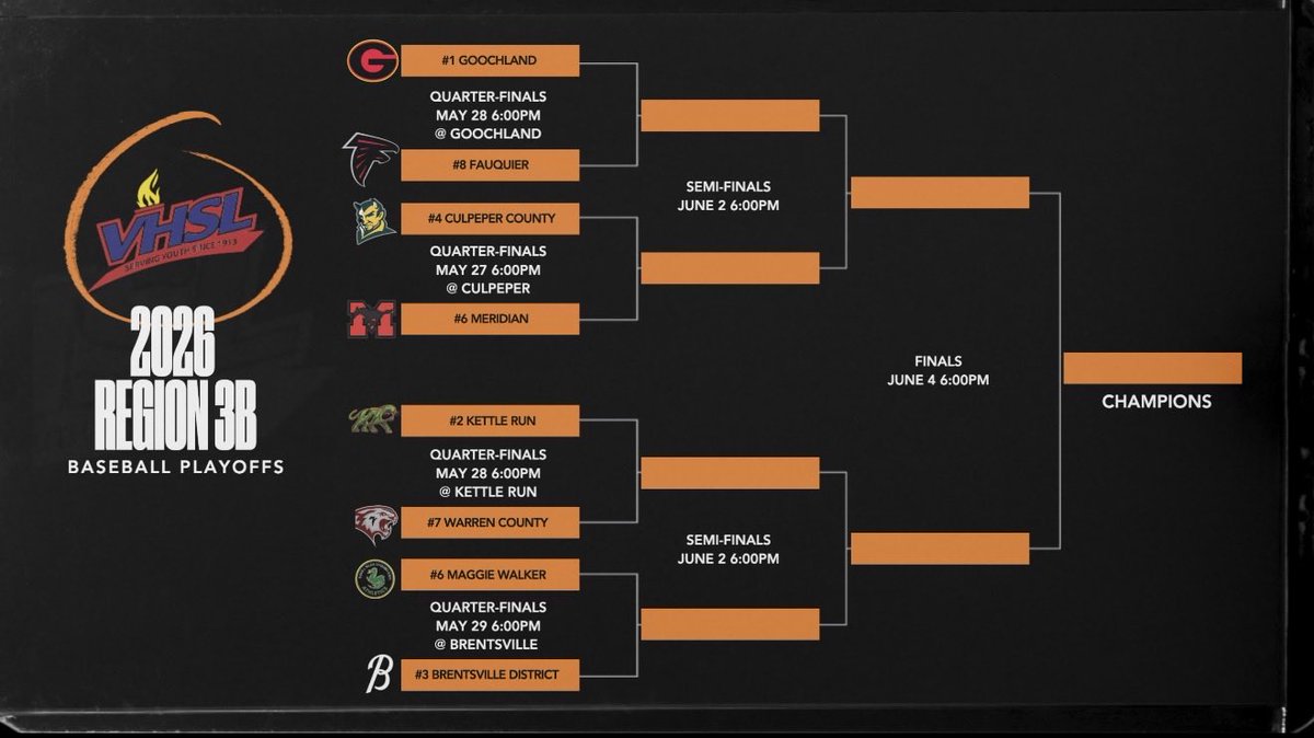 bdtigerbaseball's tweet photo. ⚾️ 𝐑𝐄𝐆𝐈𝐎𝐍 𝟑𝐁 𝐏𝐋𝐀𝐘𝐎𝐅𝐅𝐒 ⚾️

The bracket is set.

The road to a Region 3B Championship starts Friday night in Nokesville.

🐅 Tigers host 🐉 Maggie Walker on Friday, May 29 at 6:00 PM.

📍 Brentsville District High School
🕕 6:00 PM
🏆 Region 3B Quarterfinal

#Tigers https://t.co/eajWgQLori