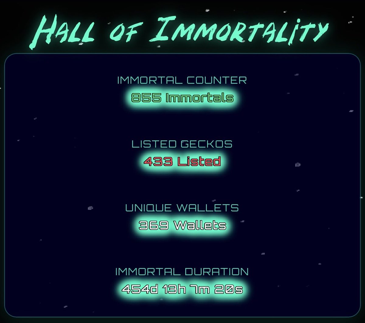 YoSoyWald's tweet photo. 🚨 Happy Saturday gecko enthusiast! 

Immortal log Day 454:

- 855 geckos have become immortal so far, for an average of 1.97/day 

- Listed count = 433

What would you do if we run out of geckos for sale? https://t.co/L0qxwwL1jz