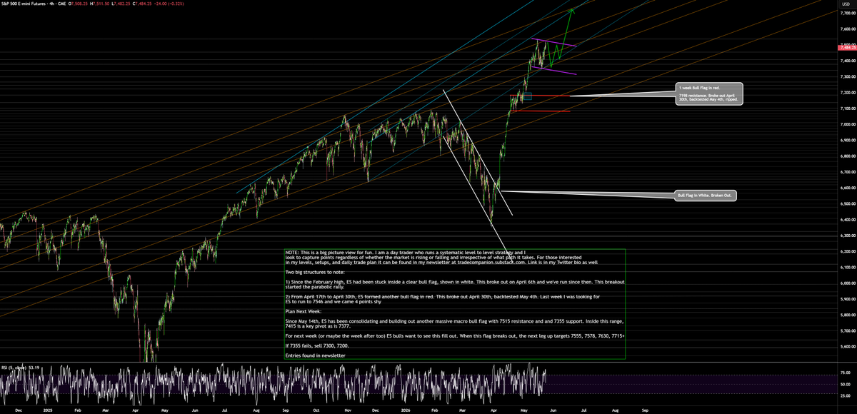 AdamMancini4's tweet photo. Big Picture View: April 30, #ES_F broke out a 1 week bull flag at 7186. I was looking for run to 7546. Now, ES is building a new big bull flag from 7355 to 7515.

Plan Next Week: Fill it out. 7415 (watch traps), 7355=supports. Next leg up targets 7555, 7578, 7630, 7710. Sell<7355 https://t.co/SWAJiIFroO