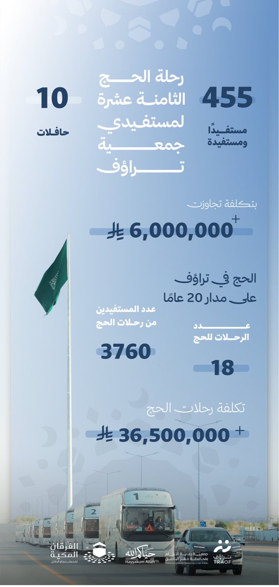 TRAOF_SA's tweet photo. أرقامُ رحلة الحج الثامنة عشرة لمستفيدي #تراؤف .. 
تفاصيلُ بدأت خطواتها الأولى نحو المشاعر 🕋🤍

#حياكم_الله .
#مسير_وتيسير . https://t.co/zfwm5AagL1