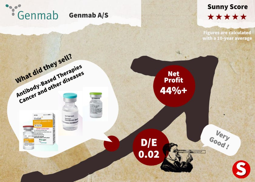 Judyth's tweet photo. Fierce Pharma, the WSJ and AI tell us: "Big Pharma's strategy focuses on "bolt-on" acquisitions, where large conglomerates purchase smaller, specialized oncology companies during early to mid-stage clinical trials..."  Big P does this as old patents expire, or the old drugs are proven of little value. Here are some examples from 2025:

Eli Lilly & Kelonia Therapeutics: Eli Lilly acquired the in vivo CAR-T cell therapy company ... gaining the targeted lung cancer drug Krazati.

Bristol Myers acquired Mirati.

Johnson & Johnson & Halda Therapeutics: J&J agreed to acquire Halda, "gaining access to their RIPTAC technology targeting prostate cancer."  

Genmab bought out Merus ,paid  $97 per share, 40% more than market, for petosemtamab, a clinical-stage bispecific antibody (EGFRxLGR5) in Phase III development for treating recurrent and metastatic head and neck cancer.

Treatments that make the most profits -usually the cheapest made that sell at the highest possible price -are pushed the most. No matter how good it is, if a product loses money, it's usually dropped, because share prices will go down. Profits from shares is what the shareholders live for.

The other method is to sell big  via government contracts. Sales reps can make hefty incomes.

Photo: Genmab A/S (Stock Ticker: GMAB is Primary Trading on the OMX Nordic.