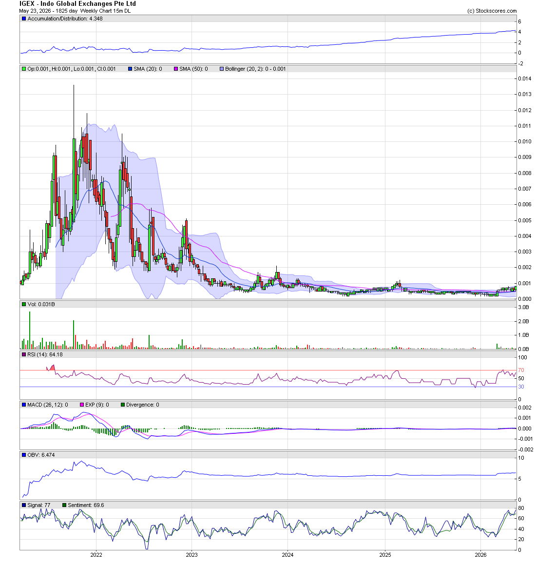 SniperFlow777's tweet photo. $IGEX .0008 close starting to come off the 5YR bottom. Once over .001 its game on for @IGEX_Official if they bring the 🔥 hello 10 bags. https://t.co/86FdDI4iLX