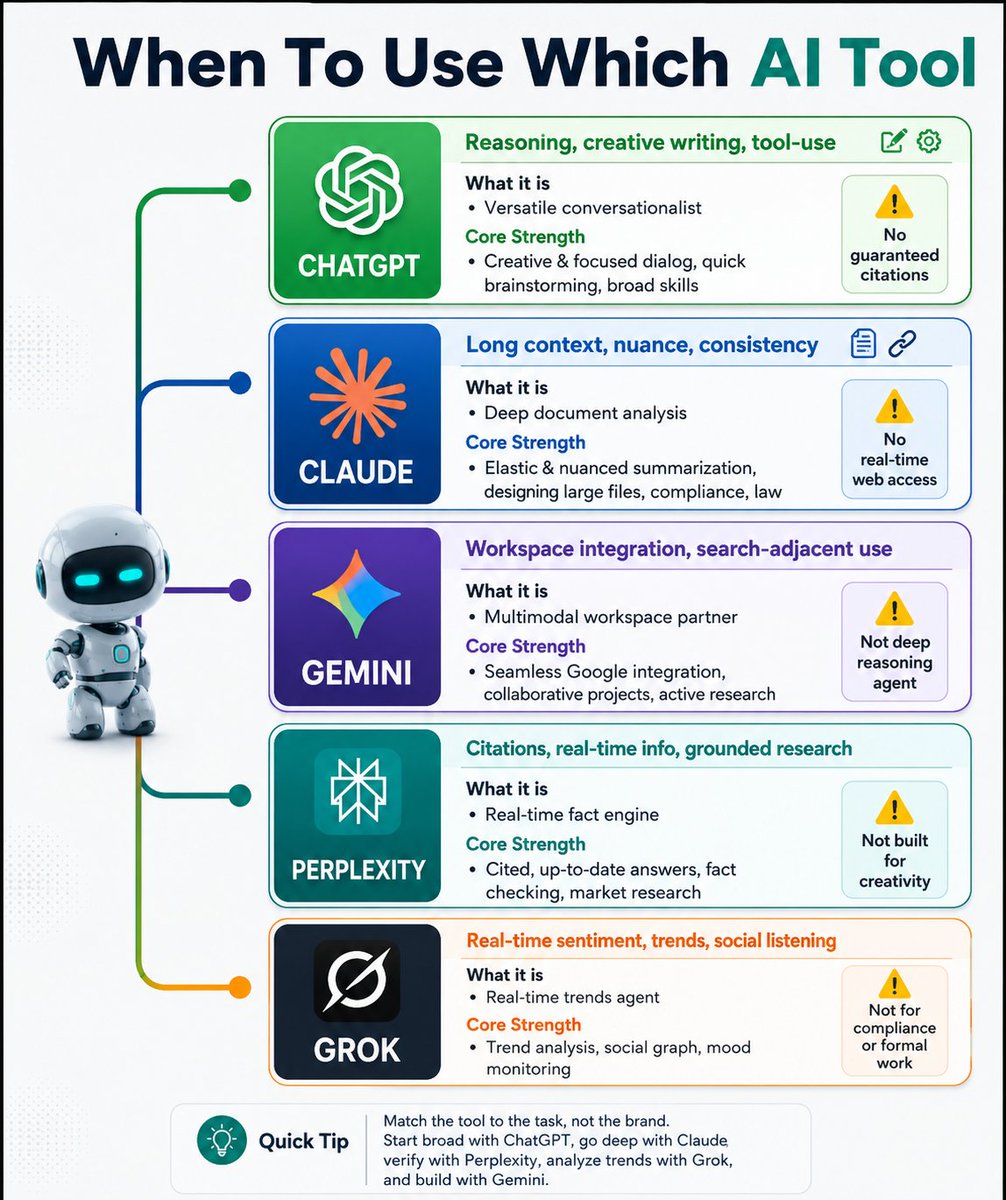 CodAgentic's tweet photo. Stop using ChatGPT for everything.

There's a better tool for every job.

Most professionals don't know this. Now you do.

#AI #ChatGPT #ArtificialIntelligence #Productivity #AITools #codagentic https://t.co/fqjZrQyTDu