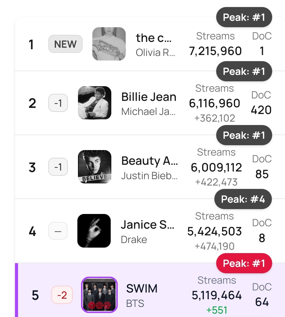 pjmIesviu's tweet photo. 🚨 OJO CON ESTO! SWIM bajo al #5 porque hubo nuevos lanzamientos y porque las demás canciones del Top 5 subieron como espuma👇

Nosotros tuvimos un aumento mínimo, NO SE CONFIEN POR ESO! Aún podemos remontar si TODOS siguen transmitiendo, FOCUS BTS 🙏

STREAM ARIRANG
#BTS_ARİRANG https://t.co/YuoLTv1G1N