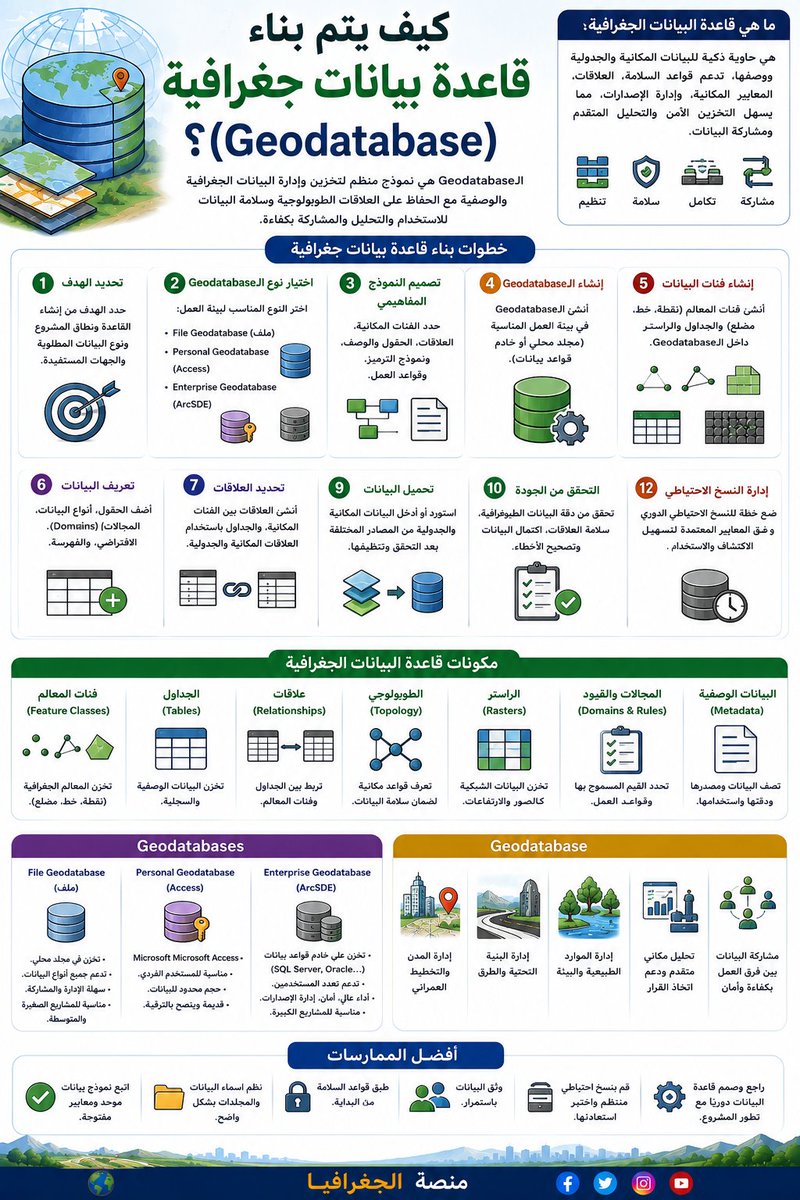 gis_eductation's tweet photo. 🗂️كيف يتم بناء قاعدة بيانات جغرافية (Geodatabase)؟
من تنظيم الطبقات المكانية والجداول والعلاقات… تبدأ رحلة بناء نظام ذكي يدير البيانات الجغرافية بكفاءة عالية، ليسهّل التحليل المكاني واتخاذ القرار داخل بيئات GIS.🌍
إنفوجرافيك تعليمي يشرح خطوات بناء Geodatabase بأسلوب بصري احترافي https://t.co/TtIhev9wXx