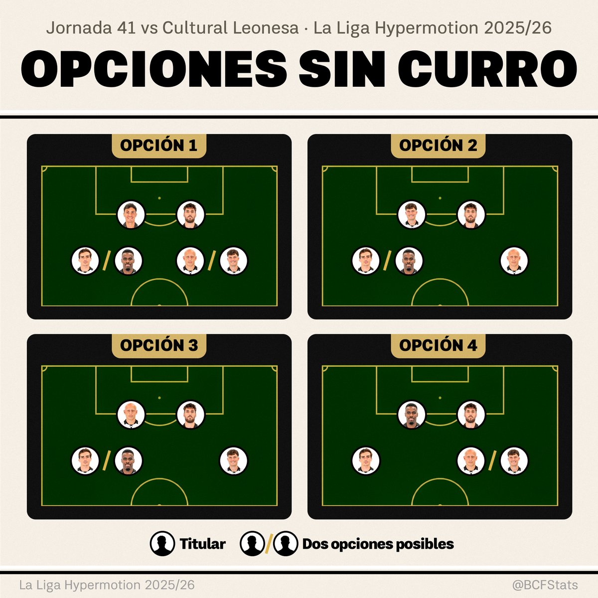 BCFStats's tweet photo. 🧩Sin Curro Sánchez, toca reinventar el ataque.

🤔Estas son algunas de las opciones que podría manejar Ramis para mantener el nivel ofensivo ante la Cultural. 

👀¿Con cuál os quedáis para el domingo? https://t.co/qNsJGO8KmB
