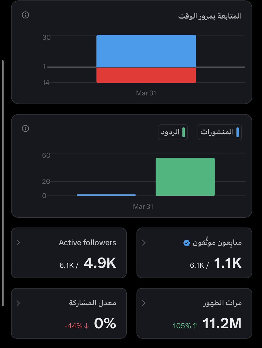 b15618052's tweet photo. 🚨 𝐁𝐥𝐮𝐞 𝐃𝐲𝐧𝐚𝐬𝐭𝐲 | ON ✅ 🚨

عندنا قروب لايك وبوك للموثقين وغير الموثقين🔥
الفترة الأولى : من 3:00 إلى 6:00
الفترة الثانية : من 7:00 إلى 10:00
لكل عضو تغريدتين بكل فترة ♻️
ويوجد قروب رت مؤقت ✨

و هذي مشاهدات اعضاء قروبنا 🔥
للدخول والاستفسار خاص
@sAmr___2025 
@eliteMK1 https://t.co/HdGAnFVUVX