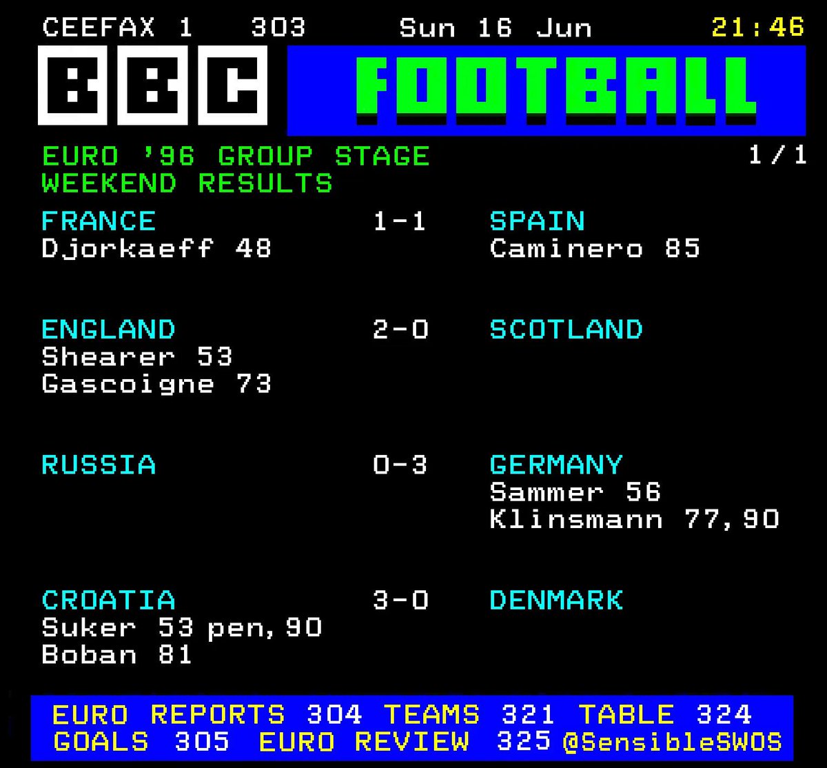 SensibleSWOS's tweet photo. Euro 96 Group Stages
Weekend of 15/16th June 1996
I'm sure we all remember one or two goals from this listing very well indeed
#football #Euro96 #Gascoigne #England #ceefax #teletext #90s #results #nostalgia #Shearer #bbc #suker #Germany #ThreeLions https://t.co/t13o5ibVNL