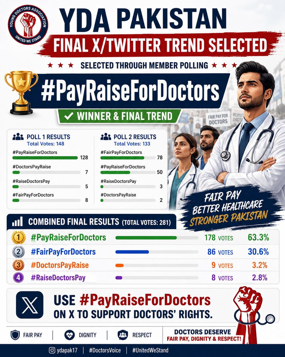 DrAssadayub_ktk's tweet photo. From tonight Starts Twitter trend for pay raise of underpaid doctors through out Pakistan under Young doctors Association Pakistan. YDA KPK demands Pay raise for doctors!! @Cardio_Hafeez @IamHaiderSN @shazbkhanzdaGEO 
#PayRaiseForDoctors https://t.co/RC3UD6b3P1