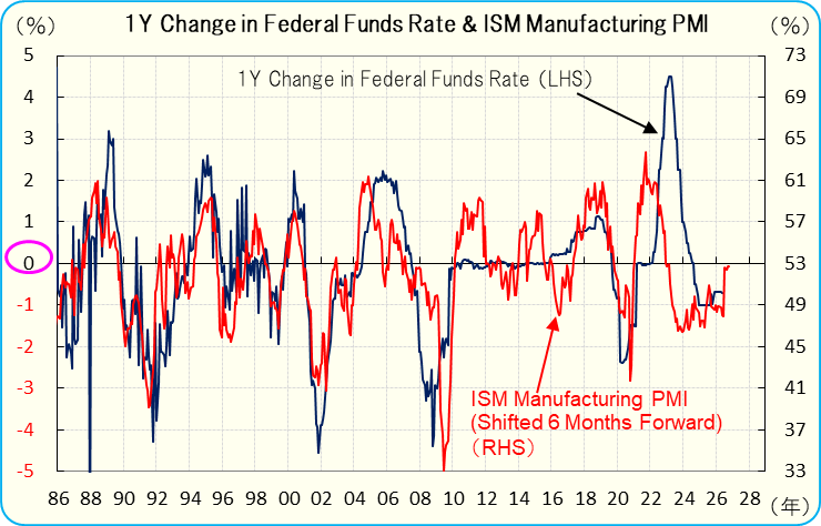 kecofin's tweet photo. @dailychartbook @IanRHarnett @johnauthers The following chart was once famous, but it lost its audience post-pandemic. 
Note that the ISM Manufacturing PMI shares a correlation with the growth rate of corporate profits. https://t.co/mSd7b3PVLj