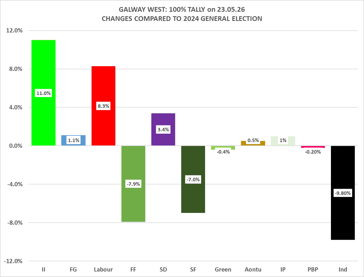 KeithMillsD7's tweet photo. #galw #be26
Assuming that the 100% tallies are correct (which they normally are).
A very poor day for SF and FF (adding to their woes in Dublin Central) but major progress for II in their first bye-election campaign. Also progress for Labour. https://t.co/gNqzYs4VPB
