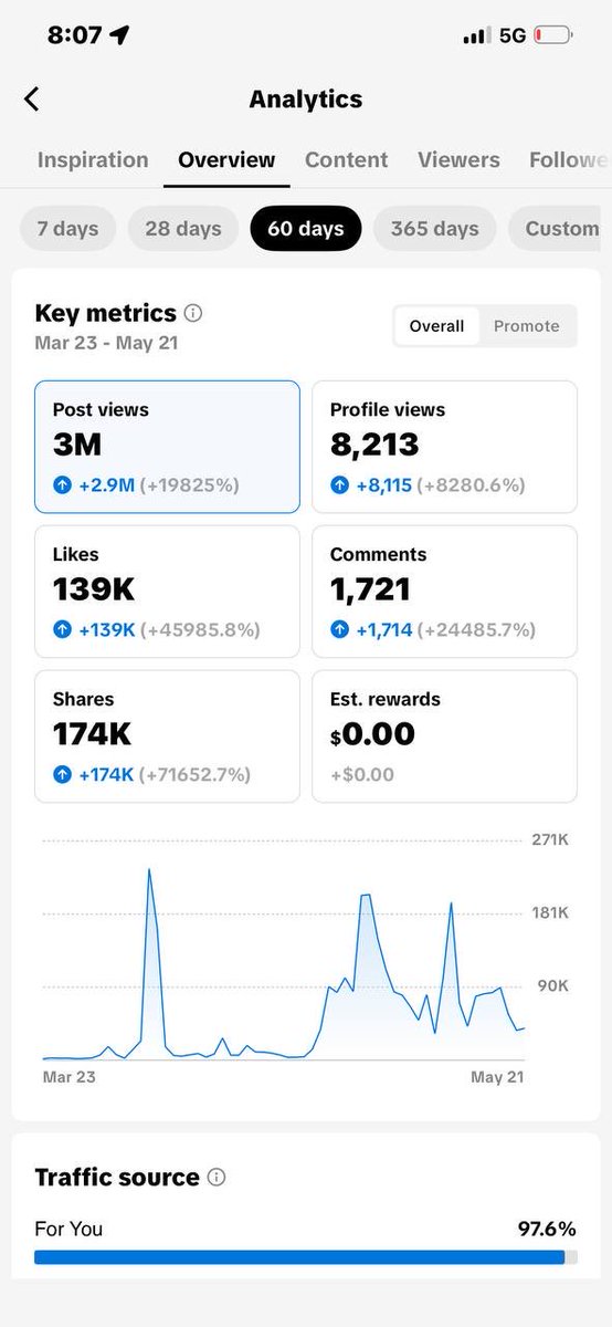 WienerSol_'s tweet photo. gm

Officially hit 3M views on TikTok

We’re about to be in full sendies mode https://t.co/QZjdsV1csz