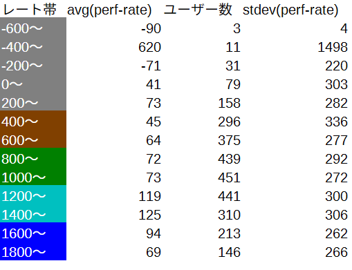 trineutron's tweet photo. ABC459の開始前レート帯ごとの perf−rate 集計

対象：rated参加のみ、開始前rated参加30回以上
集計：レート計算式の重みで加重平均
注：灰色補正前のレート・パフォーマンスを使用 https://t.co/YdqxVf37Hf