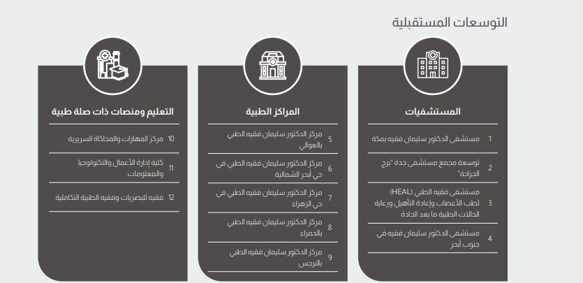 FutrueGlimpse's tweet photo. امبراطورية صحية متكاملة قيد الإنشاء ⏳📈

مجموعة فقيه الصحية حاليًا:
- 3 مستشفيات
- 5 مراكز طبية
- مستشفى نيوم بعقد تشغيلي
- كلية تعليمية طبية
- 9 فروع للرعاية المنزلية
- 76 سيارة إسعاف
- 23 متجر بصريات فقيه

المشاريع قيد الإنشاء والخطط المستقبلية:
- الاستحواذ على مستشفى في الرياض
- إنشاء مستشفى في وجهة مسار , مكة
- إنشاء مستشفى في جازان
- إنشاء مستشفى في جنوب أبحر , جدة
- إنشاء مستشفى لطب الأعصاب في جدة
- إنشاء أربعة مراكز طبية
- توسعة برج الجراحة في جدة
- إنشاء أربعة فروع للرعاية المنزلية
- إنشاء فروع جديدة لبصريات فقيه
- توسعة كلية فقيه

الشركة تعمل في أربعة مجالات:
- الرعاية الصحية
- التعليم
- التقنية الطبية
- خدمات اخرى متعلقة بالأنشطة الطبية

قريبًا لمحة تفصيلية عن مجموعة فقيه للرعاية الصحية.