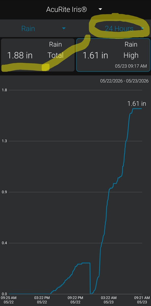 HeacockMark's tweet photo. @NWSCLE Total since midnight. I'm near the start of the Sandusky River. https://t.co/zPQugsAg53