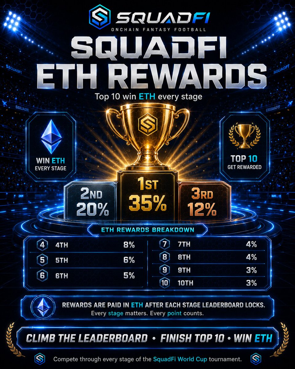 squadfi_org's tweet photo. At the end of every SquadFi stage, rewards are paid from the ETH prize pool contract.

The prize pool is not a random wallet.

It is an automated contract designed to collect ETH from the SquadFi economy and distribute rewards after the stage leaderboard is finalized.

How it works:

Build your squad.
Set your XI.
Score from real World Cup performances.
Climb the stage leaderboard.
Top managers receive ETH rewards after the stage locks.

Every stage matters.
Every point counts.
Rewards are paid in ETH.

$squadfi